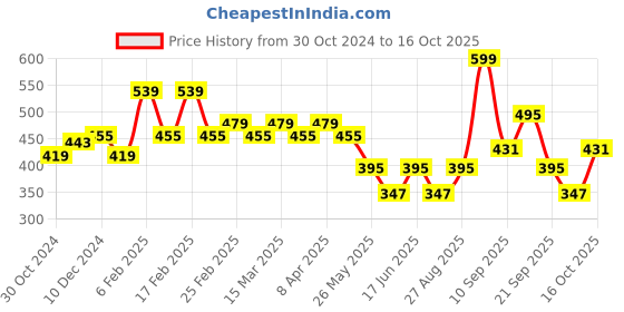 myntra.com Clovia Bra Full Coverage clovia Price History Graph from 30 Oct 2024 to 16 Oct 2025