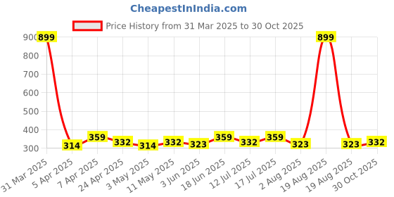 myntra.com Clovia Bra Full Coverage clovia Price History Graph from 31 Mar 2025 to 30 Oct 2025