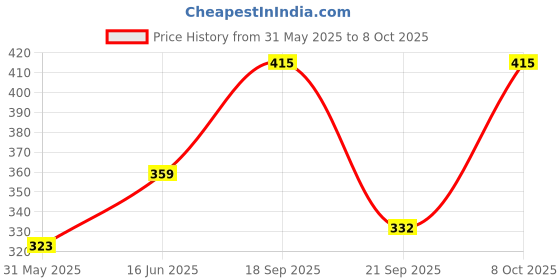 myntra.com Clovia Bra Full Coverage clovia Price History Graph from 31 May 2025 to 8 Oct 2025