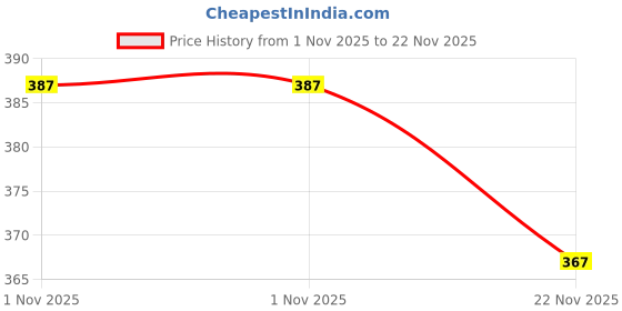 myntra.com Clovia Bra Full Coverage clovia Price History Graph from 1 Nov 2025 to 22 Nov 2025