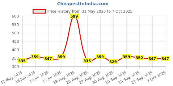 myntra.com Clovia Bra Full Coverage clovia Price History Graph from 31 May 2025 to 7 Oct 2025