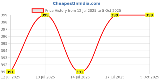 myntra.com Clovia Bra Full Coverage clovia Price History Graph from 12 Jul 2025 to 4 Oct 2025