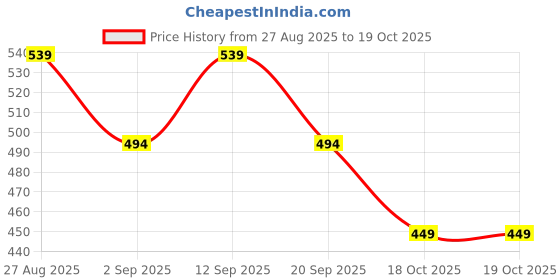 myntra.com Clovia Bra Full Coverage Full Cup Wire Free Lightly Padded T-shirt Bra clovia Price History Graph from 27 Aug 2025 to 19 Oct 2025