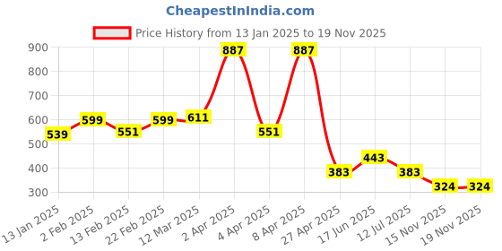 myntra.com Clovia Bra Full Coverage Lightly Padded clovia Price History Graph from 13 Jan 2025 to 18 Nov 2025
