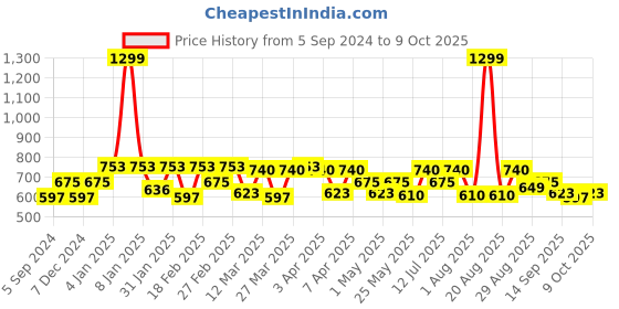 myntra.com Clovia Bra Full Coverage Lightly Padded clovia Price History Graph from 5 Sep 2024 to 8 Oct 2025