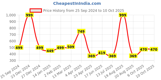 myntra.com Clovia Bra Full Coverage Lightly Padded clovia Price History Graph from 25 Sep 2024 to 6 Oct 2025