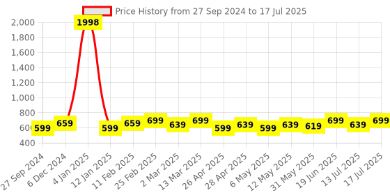 myntra.com Clovia Bra Full Coverage Lightly Padded clovia Price History Graph from 27 Sep 2024 to 17 Jul 2025