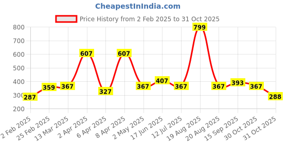 myntra.com Clovia Bra Full Coverage Lightly Padded clovia Price History Graph from 2 Feb 2025 to 31 Oct 2025