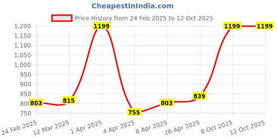 myntra.com Clovia Bra Full Coverage Lightly Padded clovia Price History Graph from 24 Feb 2025 to 11 Oct 2025