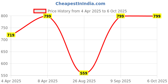 myntra.com Clovia Bra Full Coverage Lightly Padded clovia Price History Graph from 4 Apr 2025 to 4 Oct 2025