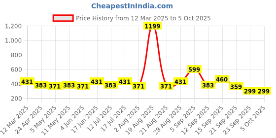 myntra.com Clovia Bra Full Coverage Lightly Padded clovia Price History Graph from 12 Mar 2025 to 4 Oct 2025