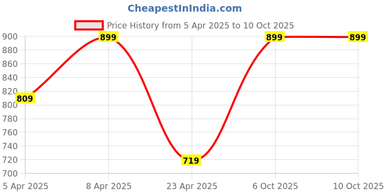 myntra.com Clovia Bra Full Coverage Lightly Padded clovia Price History Graph from 5 Apr 2025 to 9 Oct 2025