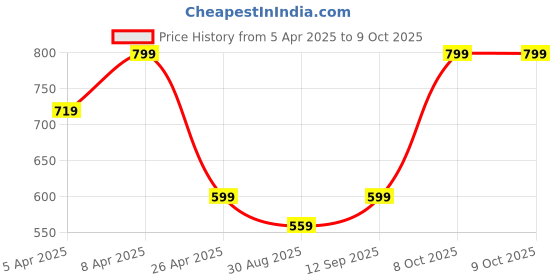 myntra.com Clovia Bra Full Coverage Lightly Padded clovia Price History Graph from 5 Apr 2025 to 9 Oct 2025