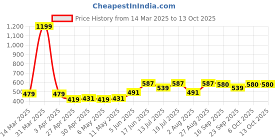 myntra.com Clovia Bra Full Coverage Lightly Padded clovia Price History Graph from 14 Mar 2025 to 13 Oct 2025