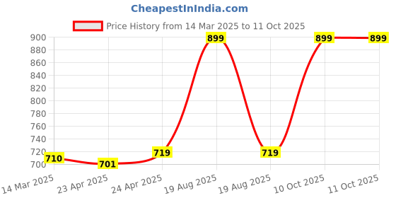 myntra.com Clovia Bra Full Coverage Lightly Padded clovia Price History Graph from 14 Mar 2025 to 11 Oct 2025