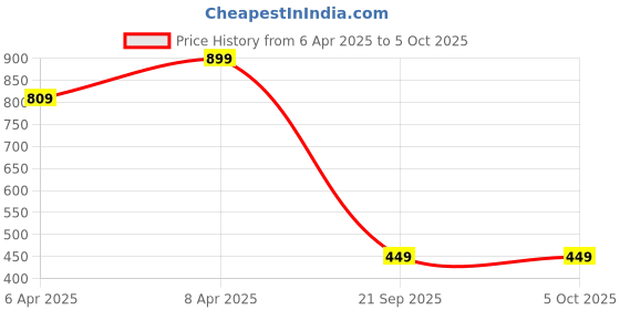 myntra.com Clovia Bra Full Coverage Lightly Padded clovia Price History Graph from 6 Apr 2025 to 4 Oct 2025