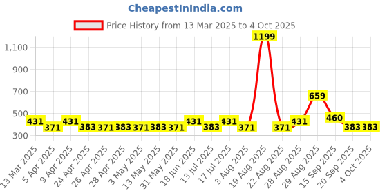 myntra.com Clovia Bra Full Coverage Lightly Padded clovia Price History Graph from 13 Mar 2025 to 4 Oct 2025