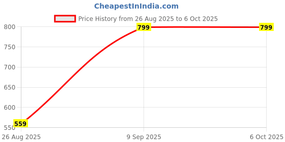 myntra.com Clovia Bra Full Coverage Lightly Padded clovia Price History Graph from 26 Aug 2025 to 5 Oct 2025