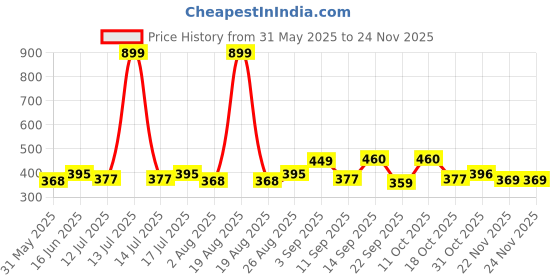 myntra.com Clovia Bra Full Coverage Lightly Padded clovia Price History Graph from 31 May 2025 to 23 Nov 2025