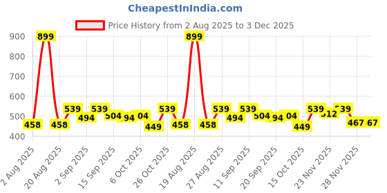 myntra.com Clovia Bra Full Coverage Lightly Padded Full Cup Wire Free T-shirt Bra clovia Price History Graph from 2 Aug 2025 to 2 Dec 2025