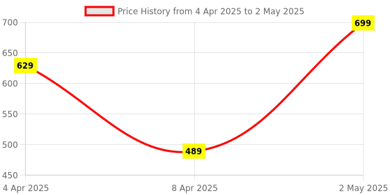 myntra.com Clovia Bralette Bra Full Coverage clovia Price History Graph from 4 Apr 2025 to 2 May 2025