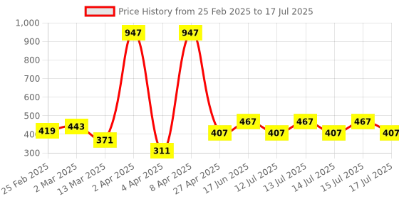 myntra.com Clovia Bralette Bra Full Coverage Lightly Padded clovia Price History Graph from 25 Feb 2025 to 15 Jul 2025