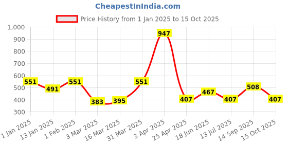 myntra.com Clovia Bralette Full Coverage Lightly Padded Bralette Bra clovia Price History Graph from 1 Jan 2025 to 15 Oct 2025