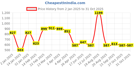 myntra.com Clovia Bralette Full Coverage Underwired Lightly Padded Bralette Bra clovia Price History Graph from 2 Jan 2025 to 30 Oct 2025