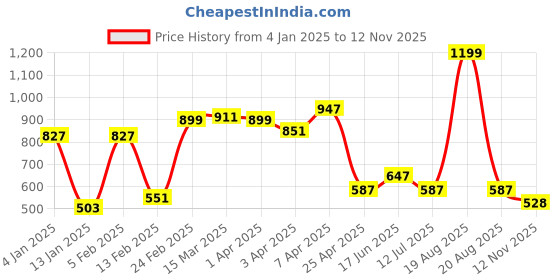 myntra.com Clovia Bralette Full Coverage Underwired Lightly Padded Bralette Bra clovia Price History Graph from 4 Jan 2025 to 12 Nov 2025