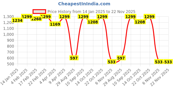 myntra.com Clovia Bralette Women Blue Full Coverage Underwired Lightly Padded Bra clovia Price History Graph from 14 Jan 2025 to 22 Nov 2025