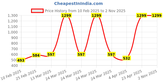 myntra.com Clovia Bralette Women Full Coverage Underwired Lightly Padded Bra clovia Price History Graph from 10 Feb 2025 to 2 Nov 2025