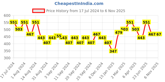 myntra.com Clovia Brown & Blue Bra clovia Price History Graph from 17 Jul 2024 to 6 Nov 2025