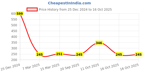 myntra.com Clovia Brown & Blue Graphic Full Coverage Everyday Bra clovia Price History Graph from 25 Dec 2024 to 16 Oct 2025