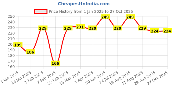 myntra.com Clovia Brown Low Waist Bikini Briefs clovia Price History Graph from 1 Jan 2025 to 26 Oct 2025