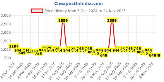 myntra.com Clovia Cactus Printed Pure Cotton Top & Joggers Set clovia Price History Graph from 3 Dec 2024 to 24 Nov 2025
