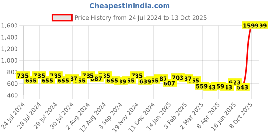myntra.com Clovia Camouflage Print Activewear Ankle-Length Tights clovia Price History Graph from 24 Jul 2024 to 13 Oct 2025