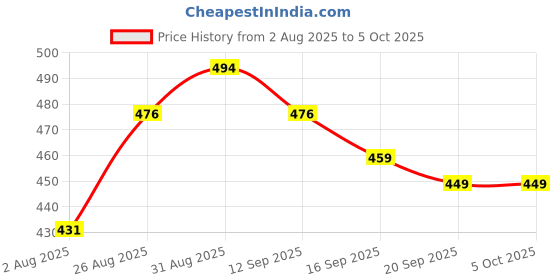 myntra.com Clovia Checked Bra Full Coverage Lightly Padded clovia Price History Graph from 2 Aug 2025 to 4 Oct 2025