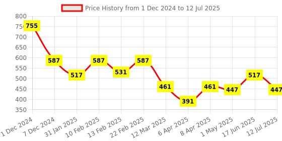 myntra.com Clovia Chic Basic Mesh Net Baby Doll with G-string clovia Price History Graph from 1 Dec 2024 to 12 Jul 2025