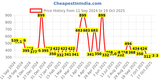 myntra.com Clovia Chic Basic Satin Babydoll clovia Price History Graph from 11 Sep 2024 to 17 Oct 2025
