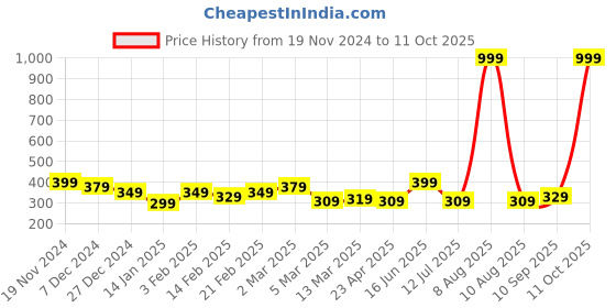 myntra.com Clovia Chic Basic Satin Robe NSM283P99O clovia Price History Graph from 19 Nov 2024 to 11 Oct 2025