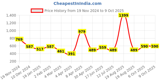 myntra.com Clovia Chic Basic Semi-Sheer Lace Detail Net Babydoll with G-String clovia Price History Graph from 19 Nov 2024 to 7 Oct 2025