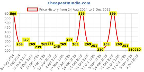 myntra.com Clovia Chic Non-Padded Wirefree Bra In Red clovia Price History Graph from 24 Aug 2024 to 3 Dec 2025