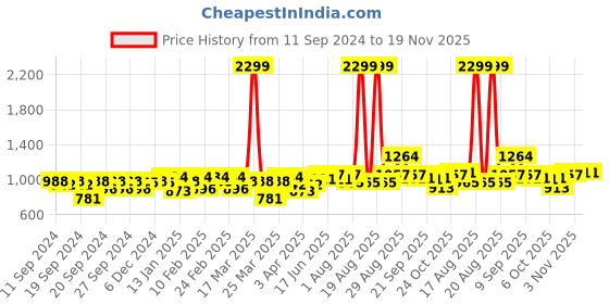 myntra.com Clovia Classic Checks Cotton Button Me Down Shirt & Pyjama Set clovia Price History Graph from 11 Sep 2024 to 19 Nov 2025