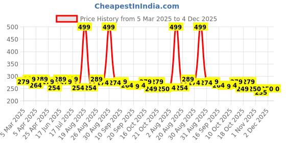 myntra.com clovia "Clovia Mid Waist Hipster Breifs clovia Price History Graph from 5 Mar 2025 to 4 Dec 2025