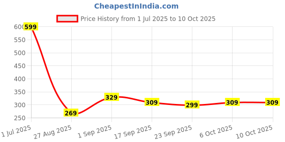 myntra.com Clovia Conversational Printed Pure Cotton Hipster Briefs clovia Price History Graph from 1 Jul 2025 to 9 Oct 2025