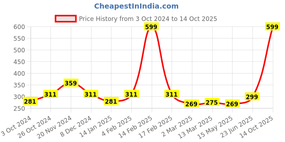 myntra.com Clovia Cotton & Lace Non-Padded Non-Wired Bra clovia Price History Graph from 3 Oct 2024 to 14 Oct 2025