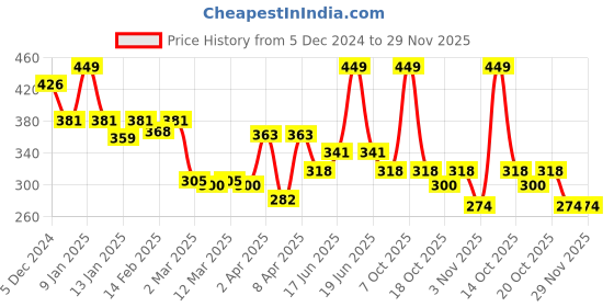 myntra.com Clovia Cotton & Lace Non-Padded Non-Wired Full Cup Bra clovia Price History Graph from 5 Dec 2024 to 29 Nov 2025