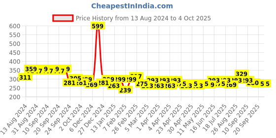 myntra.com Clovia Cotton Double Layered Non-Wired T-Shirt Bra clovia Price History Graph from 13 Aug 2024 to 4 Oct 2025