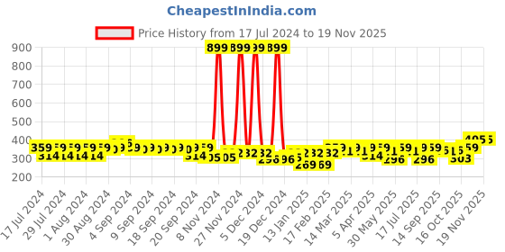 myntra.com Clovia Cotton Flair Non-Padded Non-Wired Full Coverage Spacer Cup T-shirt Bra clovia Price History Graph from 17 Jul 2024 to 18 Nov 2025