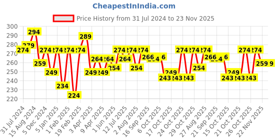 myntra.com Clovia Cotton High-Rise Hipster Brief clovia Price History Graph from 31 Jul 2024 to 22 Nov 2025